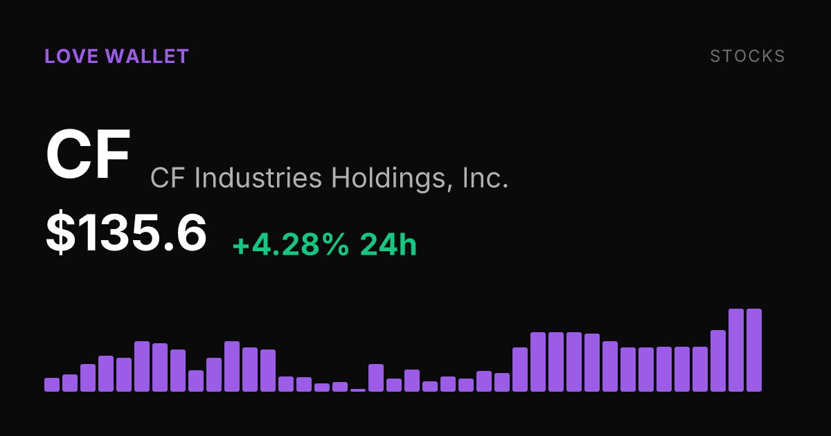 CF Industries Rises 4.28% to $135.60, Extending a Month of Gains