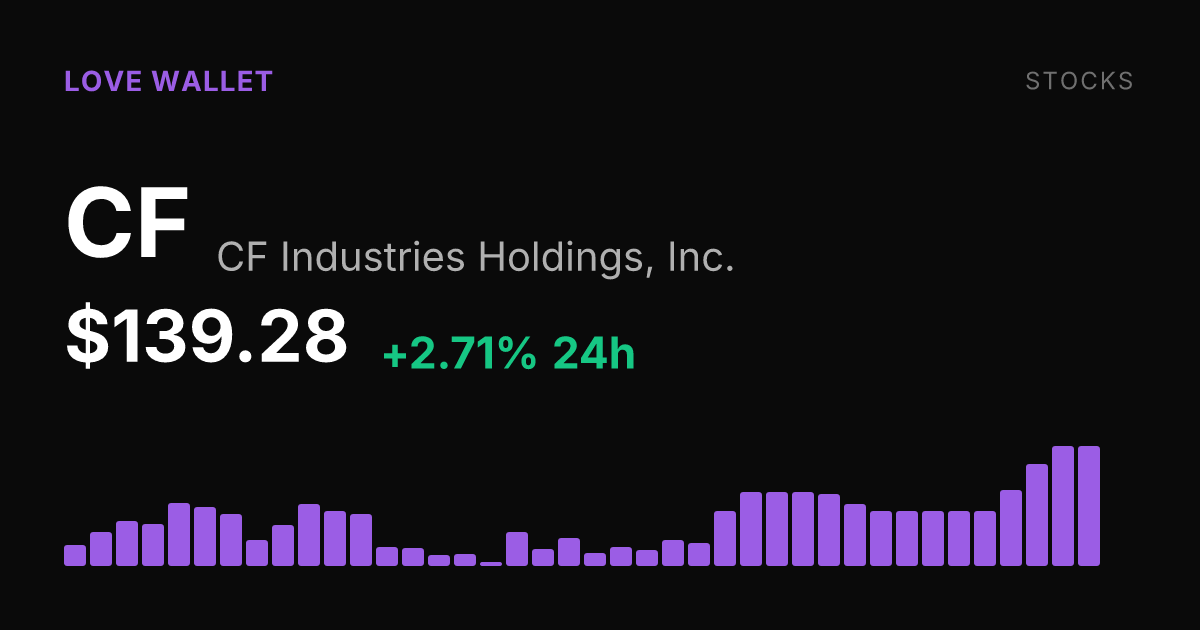 CF Industries Rises 2.71% as Monthly Gain Reaches 17.69%
