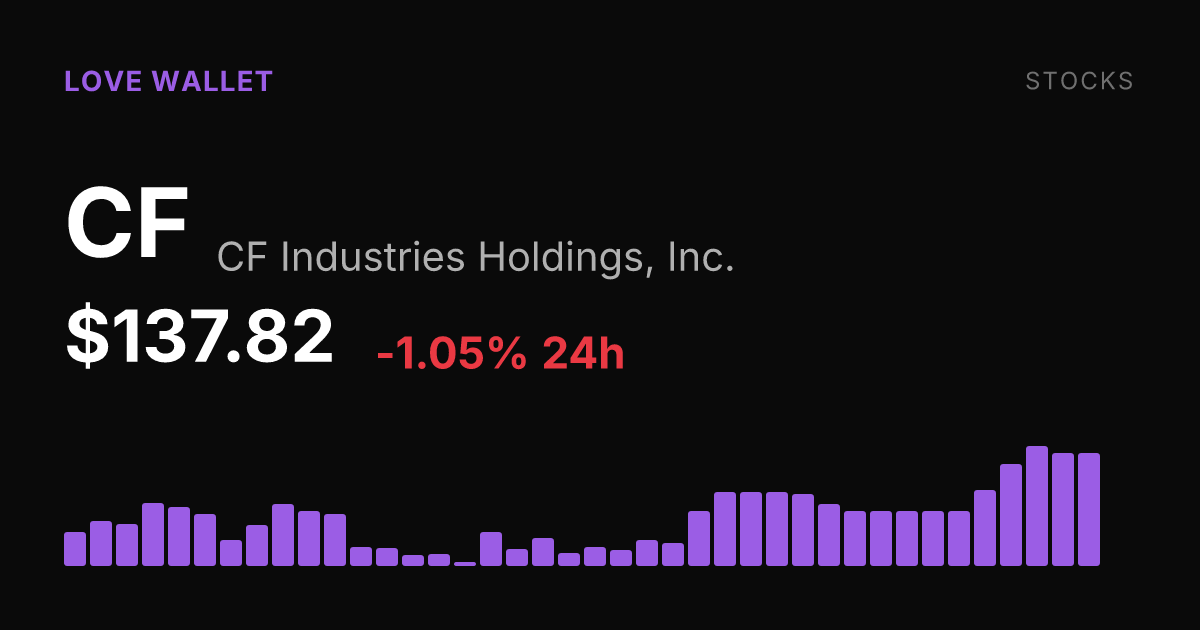 CF Industries Slips 1.05% on the Day but Holds Strong Weekly and Monthly Gains