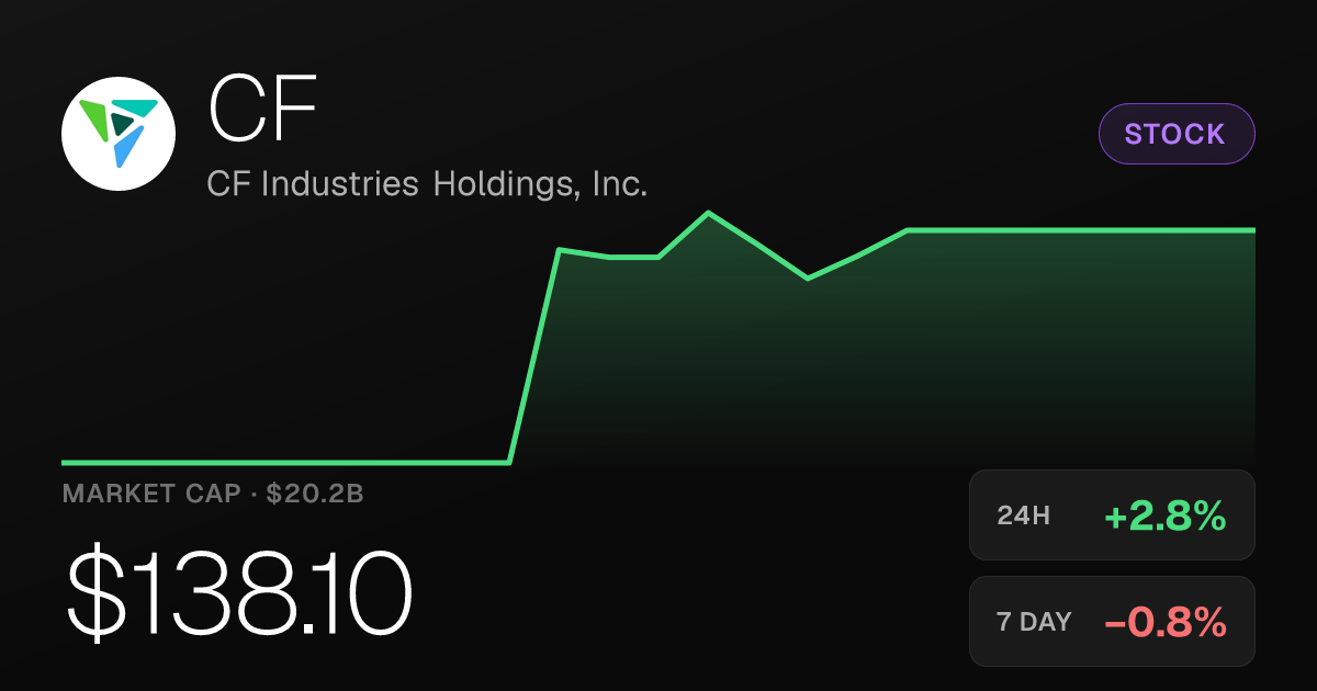 CF Industries Rises 2.76% Wednesday, Up 13.68% Over Past Month