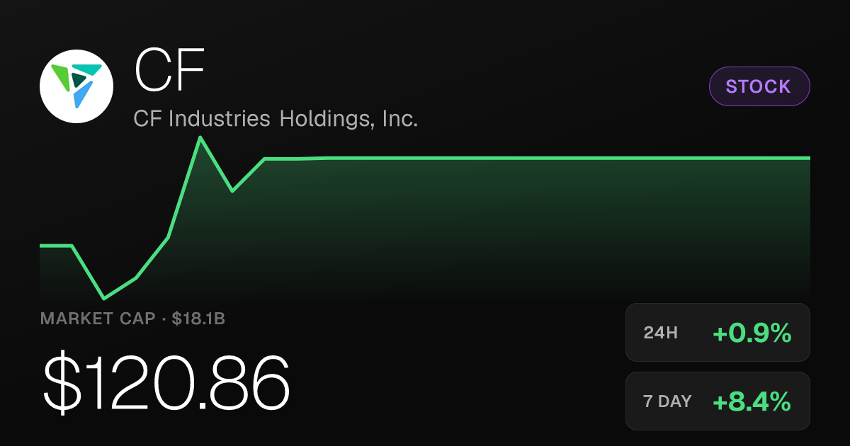 CF Industries Rises 0.88% Friday, Extends Weekly Gain to 8.38%