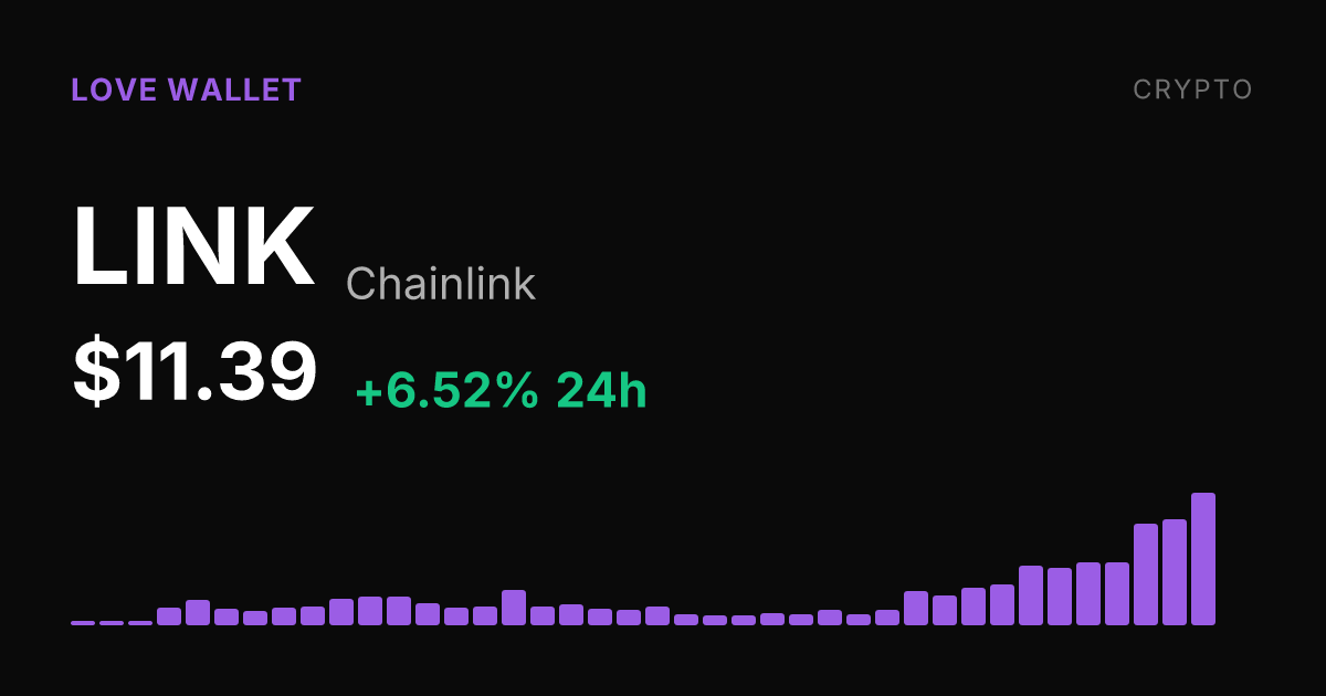 Chainlink Gains 6.52% Thursday, Up Nearly 30% Over the Past Week