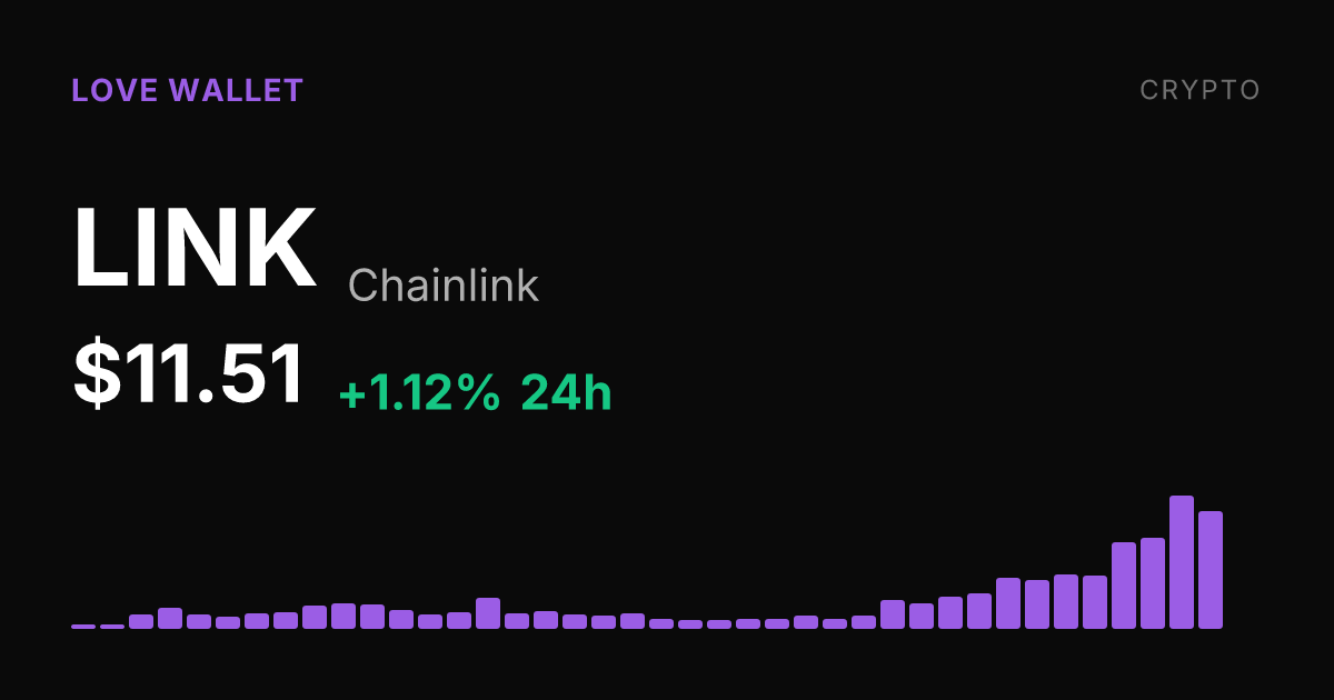 Chainlink Rises 1.12% on the Day, Up 33% Over Past Month