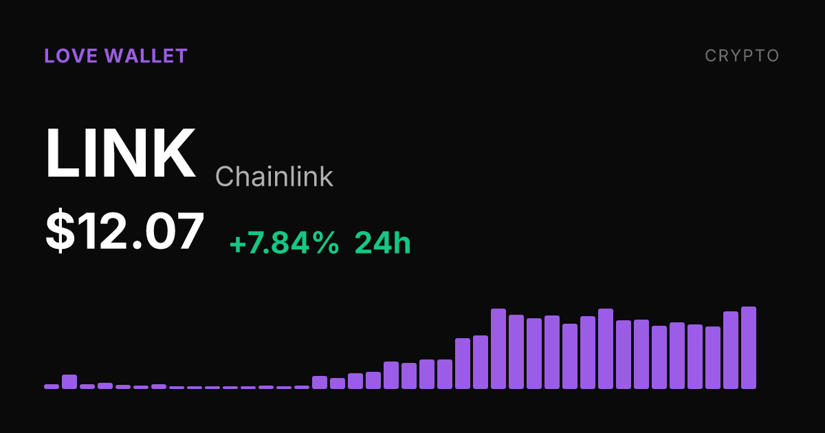 Chainlink Rises 7.84% on the Day, Up 47.90% Over Past Month