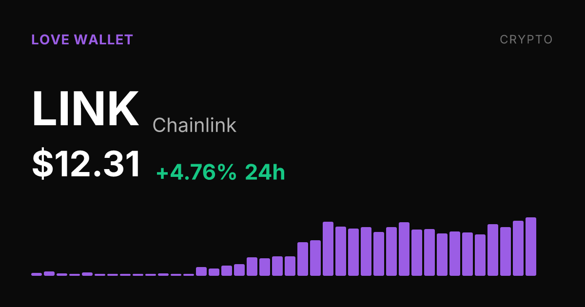 Chainlink Rises 4.76% as 30-Day Gain Reaches Nearly 50%
