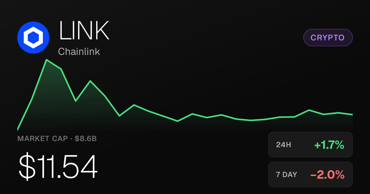 Chainlink Rises 1.67% on the Day, Up 32% Over Past Month