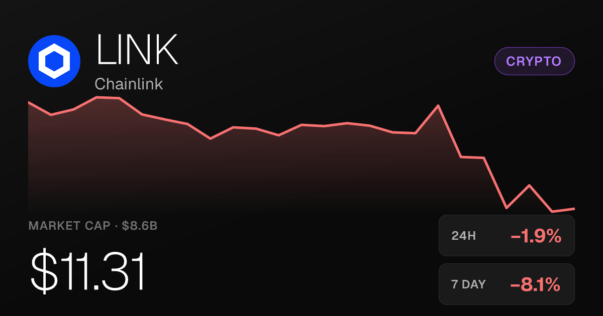 Chainlink Slips 1.94% Sunday but Holds Onto Strong 30-Day Gain