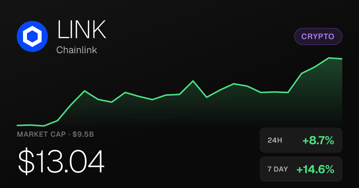 Chainlink Jumps 8.71% in 24 Hours, Extends Weekly Gain to 14.59%