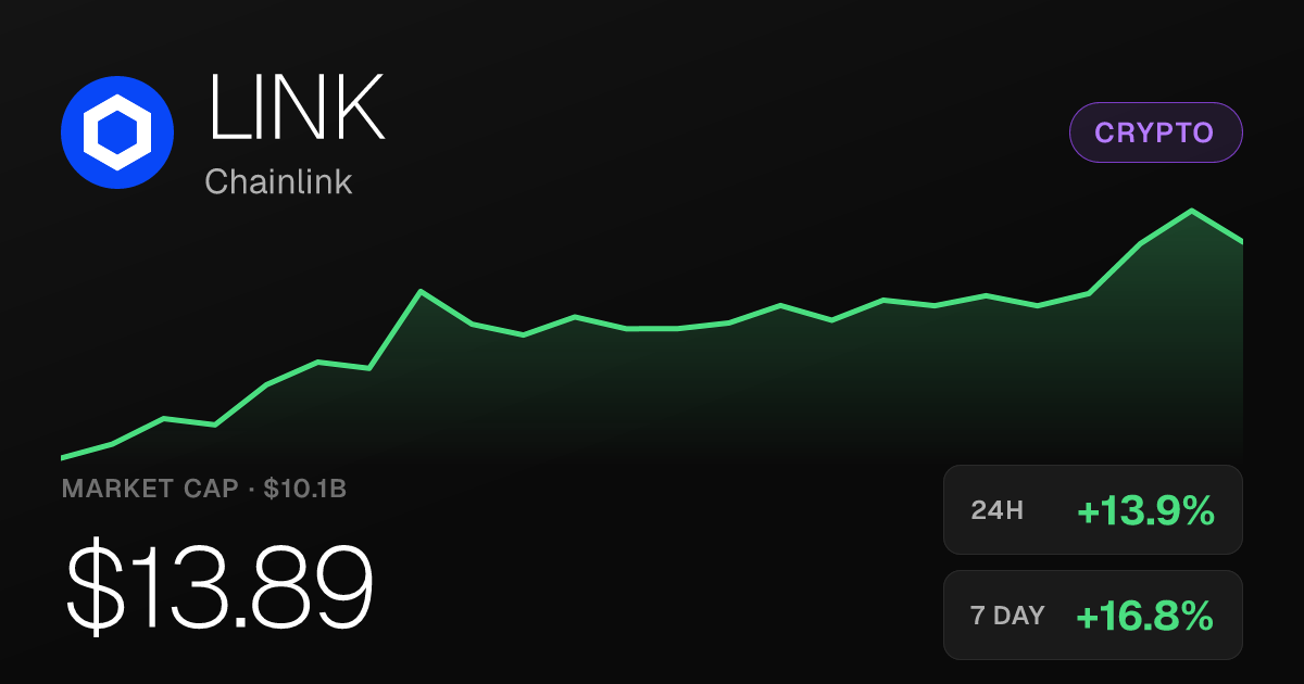 Chainlink Surges 13.87% in 24 Hours, Pushing 30-Day Gain to 21.39%