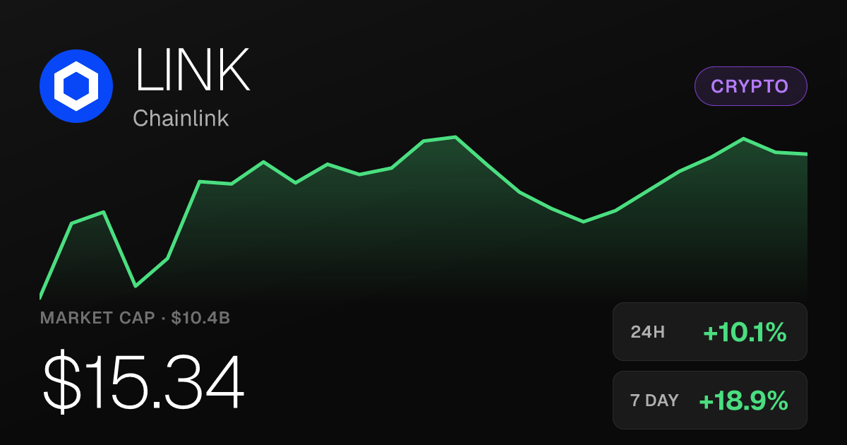 Chainlink Surges 10% in 24 Hours, Up 35% Over Past Month