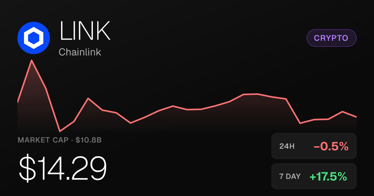 Chainlink Slips 0.49% on the Day but Holds Strong Weekly and Monthly Gains