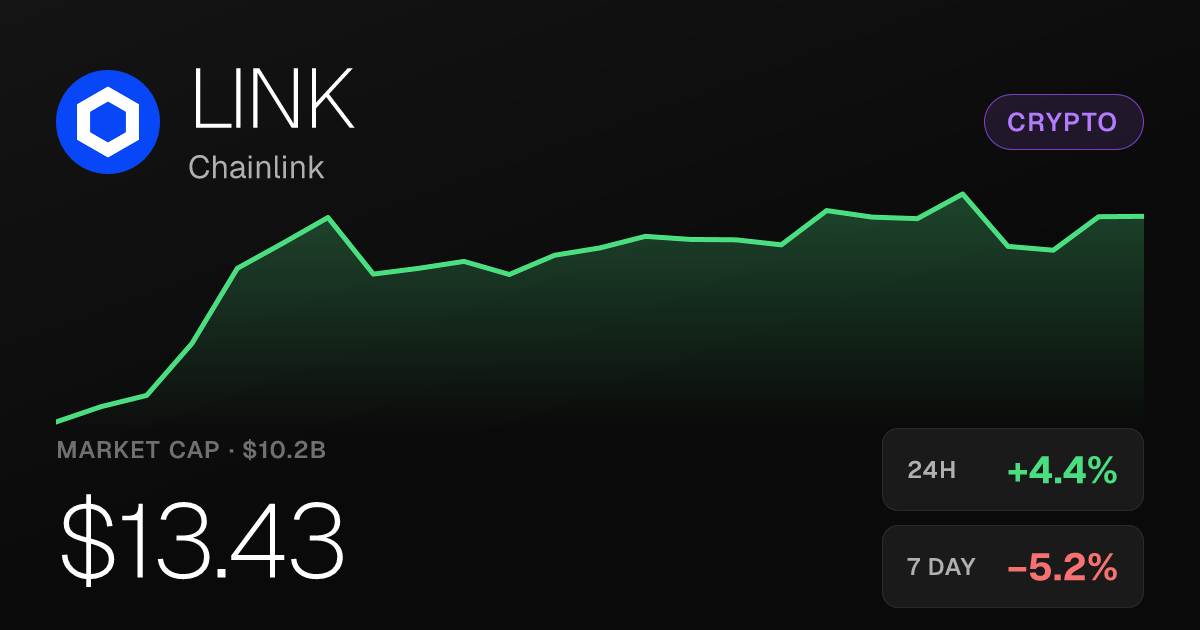 Chainlink Rises 4.42% on the Day but Remains Down on the Week