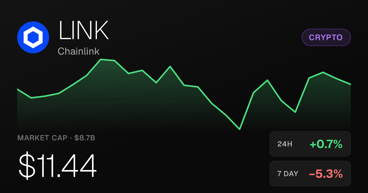 Chainlink Edges Up 0.72% on the Day but Remains Under Pressure Over Longer Periods