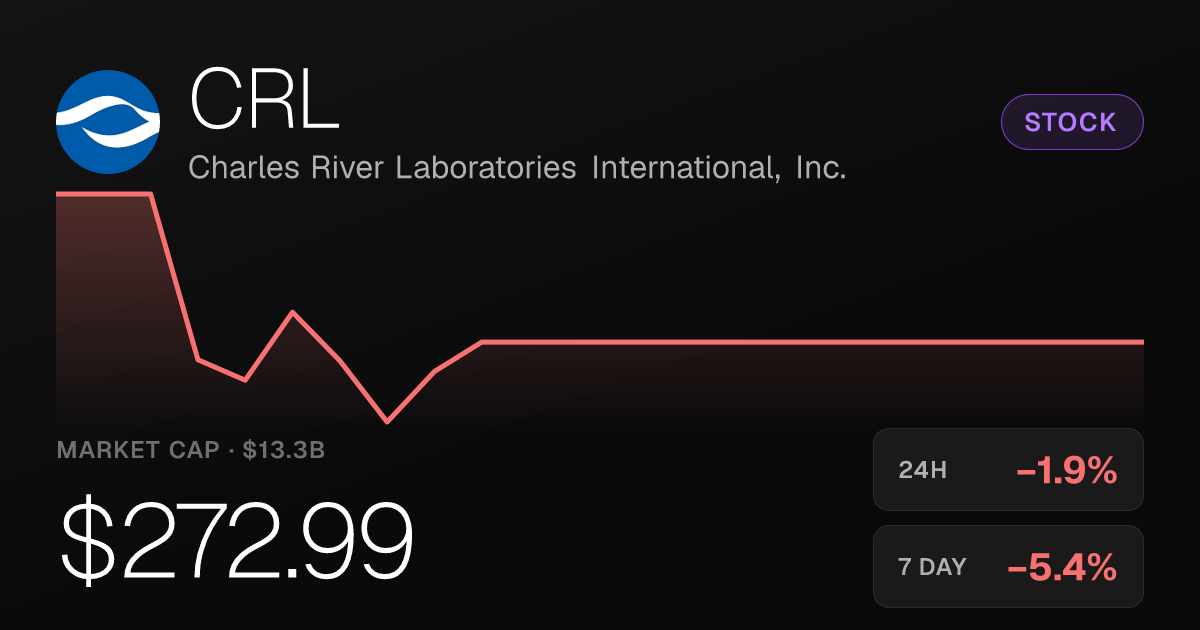 Charles River Labs Shares Slide 1.90% Tuesday, Off 5.39% for the Week