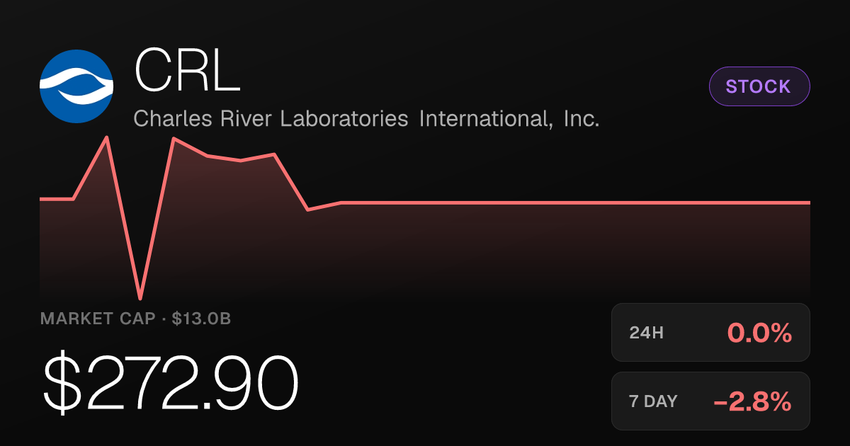 Charles River Laboratories Edges Lower, Extends Month-Long Slide