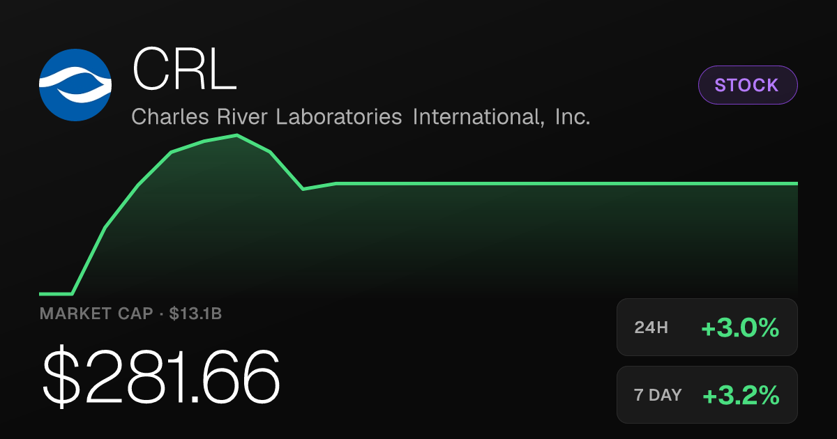 Charles River Labs Rises 3% Friday, Extending Weekly Gain