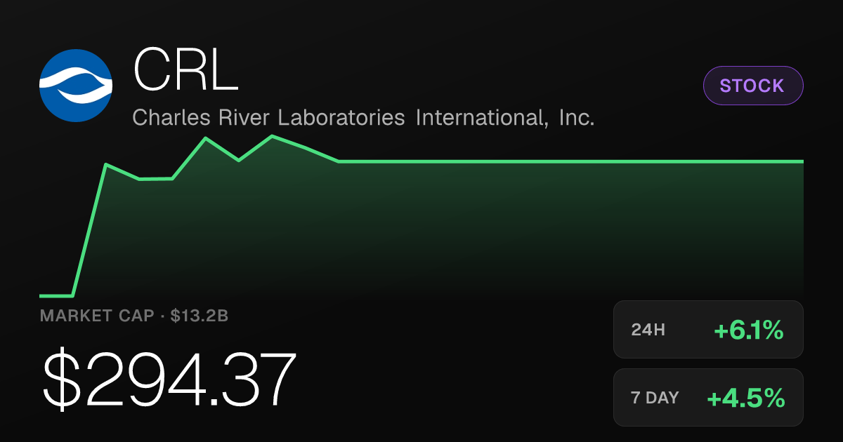 Charles River Labs Shares Jump 6.10% as Weekly Gains Reach 4.51%