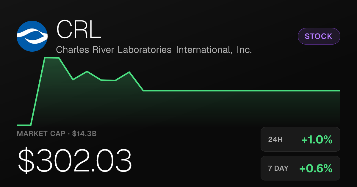 Charles River Labs Stock Rises 1% as 30-Day Gain Reaches 10.64%