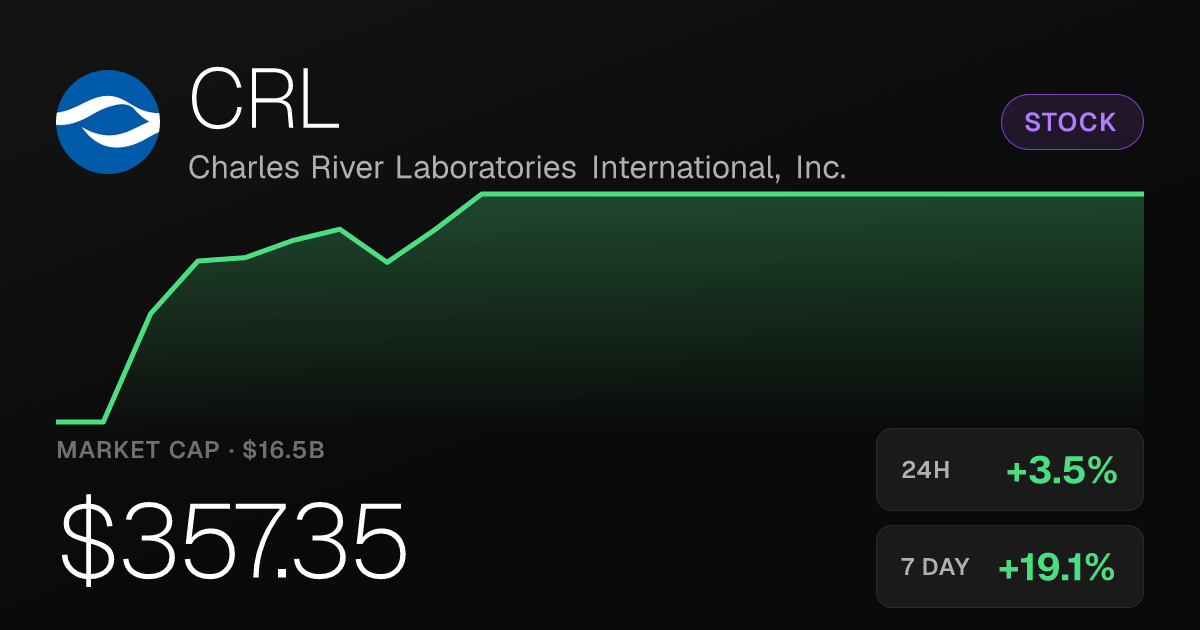 Charles River Labs Gains 3.51% Tuesday, Up 19% Over Past Week