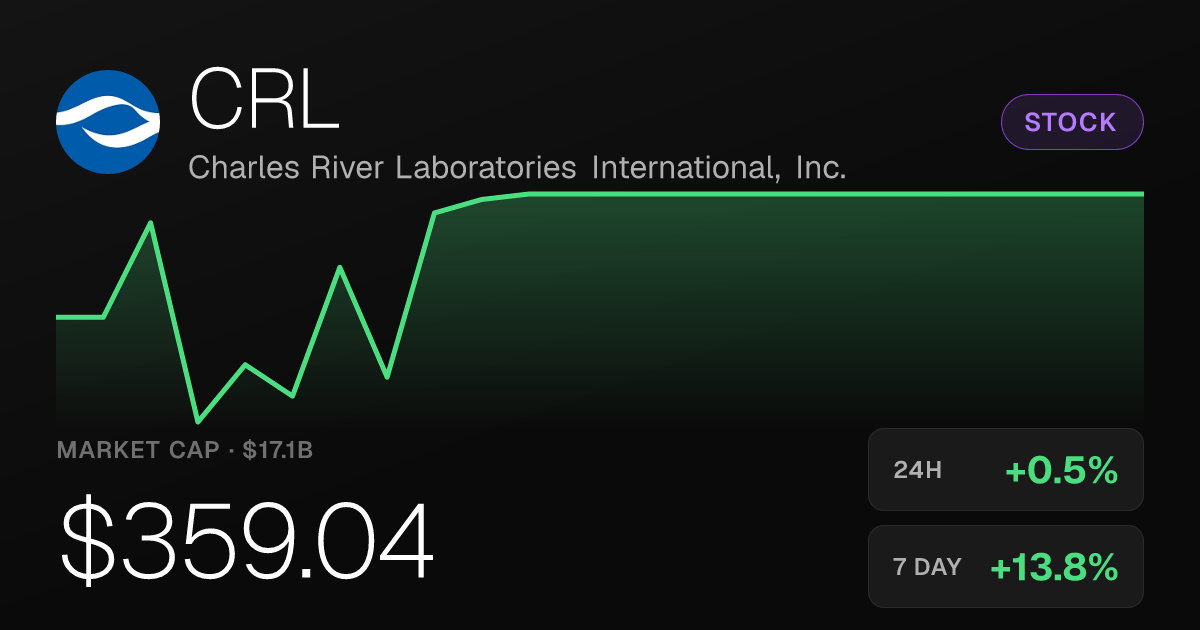 Charles River Labs Rises 0.47% Tuesday, Up 22.48% Over Past Month
