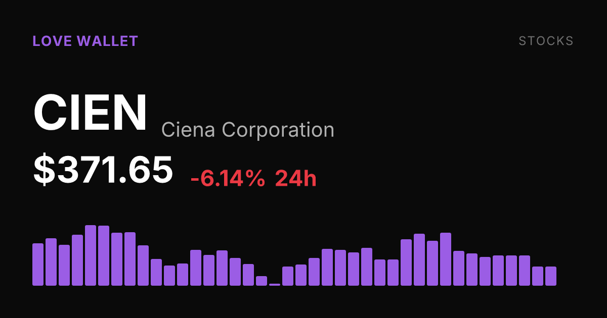 Ciena Shares Fall 6% as Selling Pressure Extends Into Third Week