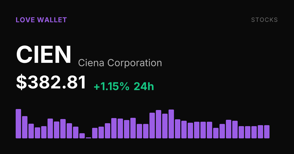 Ciena Corporation Rises 1.15% Tuesday, Up 3% Over Past Week