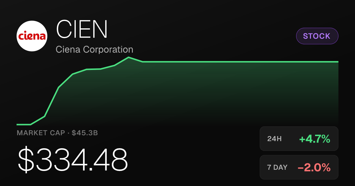 Ciena Rises 4.69% but Remains Deep in 30-Day Hole