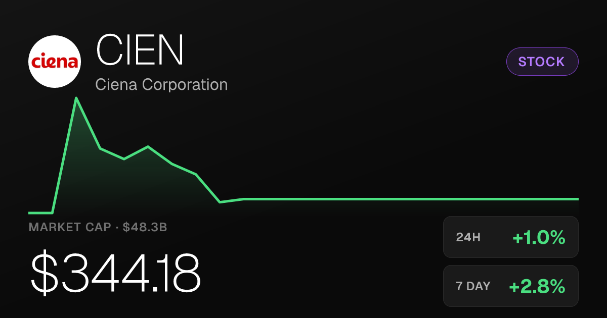 Ciena Edges Up 1% but Remains Deep in 30-Day Hole
