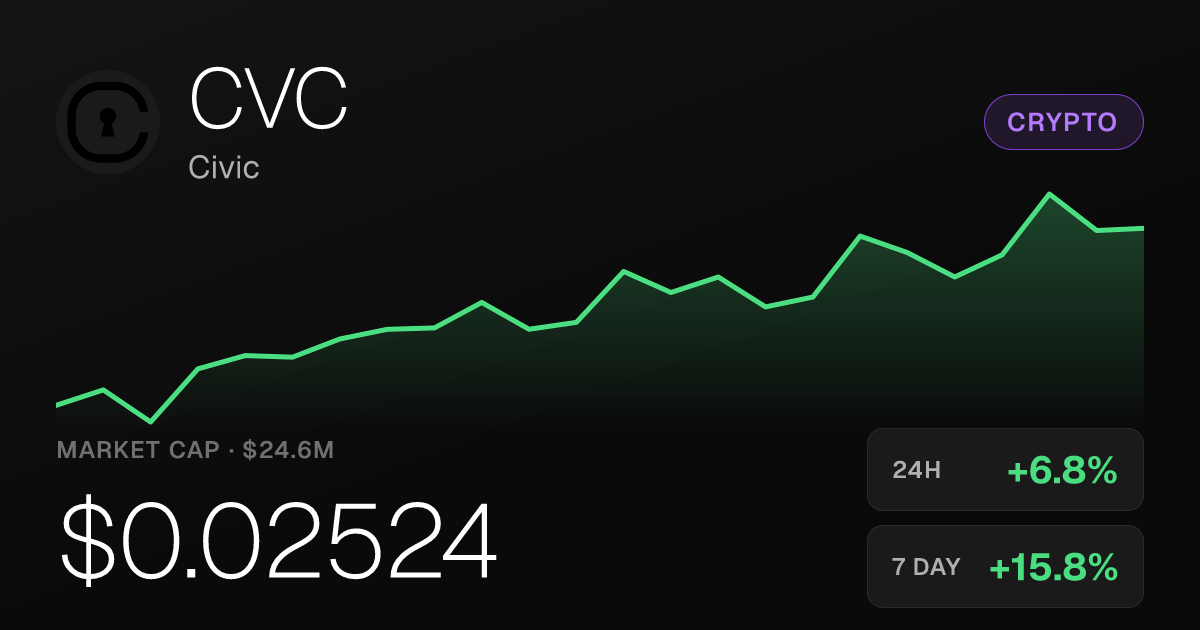 Civic (CVC) Rises 6.77% Tuesday, Up 15.83% Over Past Week