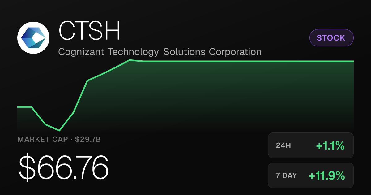 Cognizant Shares Rise 1.11% as Month-Long Rally Pushes Gains Past 11%