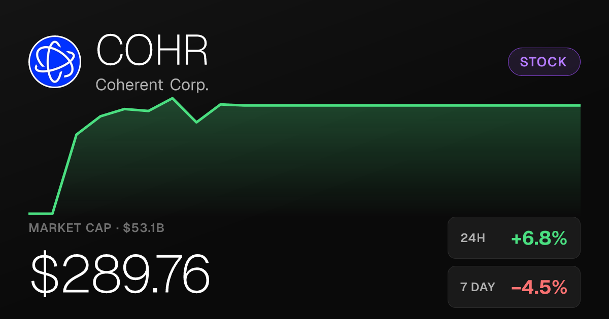 Coherent Corp. Jumps 6.84% on the Day as Longer-Term Losses Persist