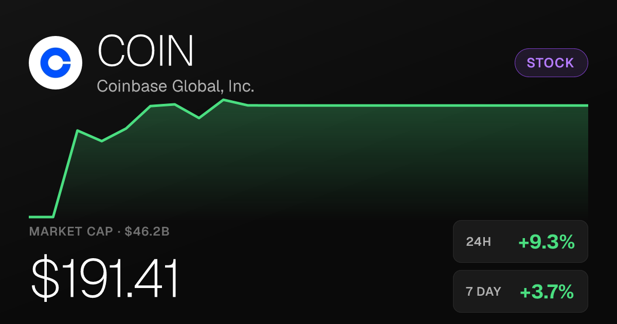 Coinbase Stock Surges 9.26% on the Day, Up Nearly 29% Over Past Month