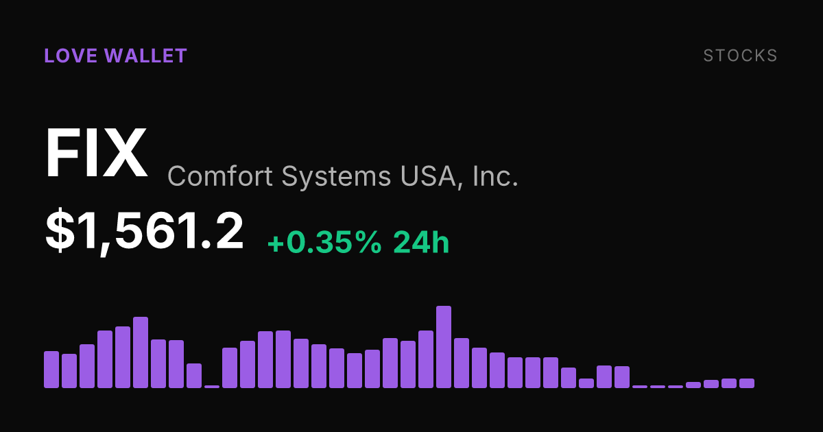 Comfort Systems USA Edges Up 0.35% but Remains Deep in 30-Day Hole