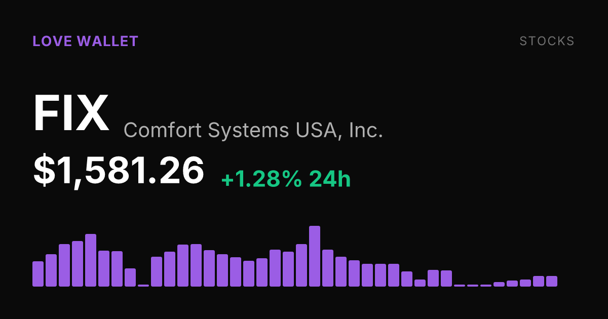 Comfort Systems USA Edges Up 1.28% but Sits Deep in 30-Day Hole