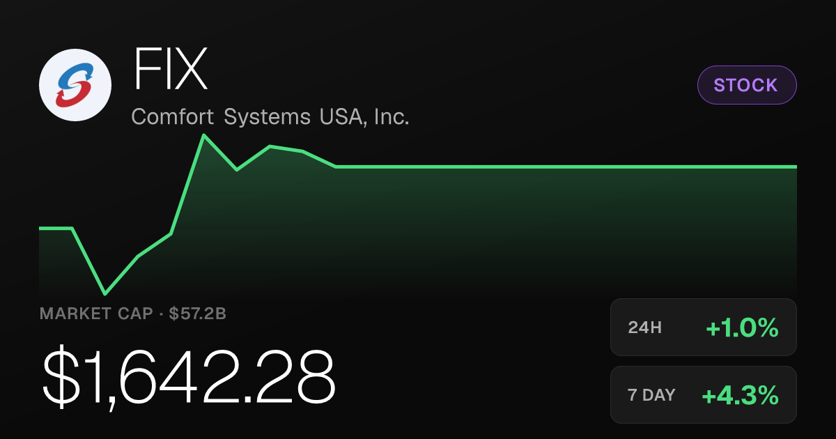 Comfort Systems USA (FIX) Rises 1.01% to $1,642.28