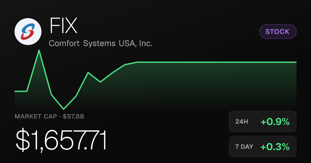 Comfort Systems USA Rises 0.94% to $1,657.71 on Saturday