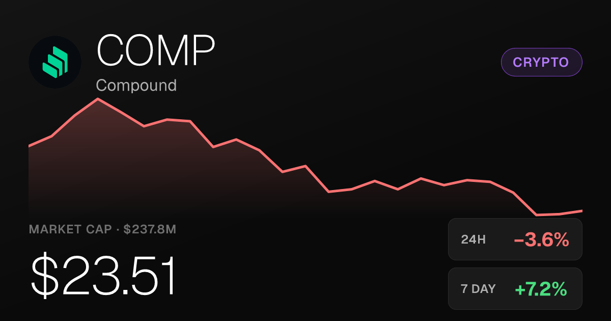 Compound Falls 3.61% on the Day but Holds Weekly Gains