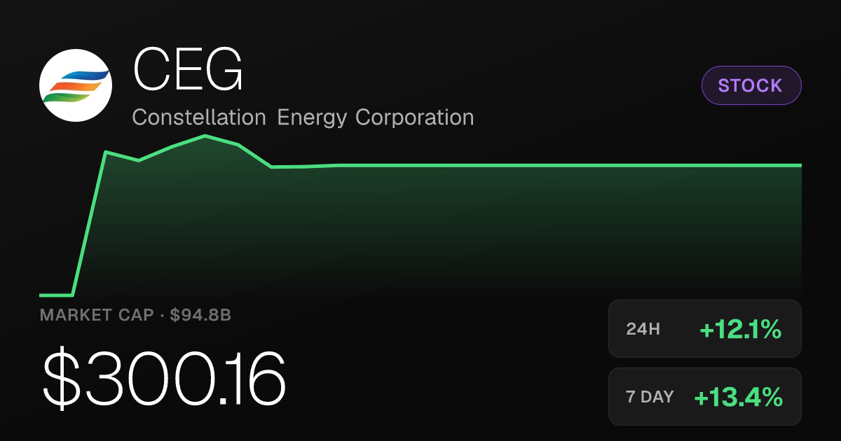 Constellation Energy Surges 12% in a Single Session to $300.16
