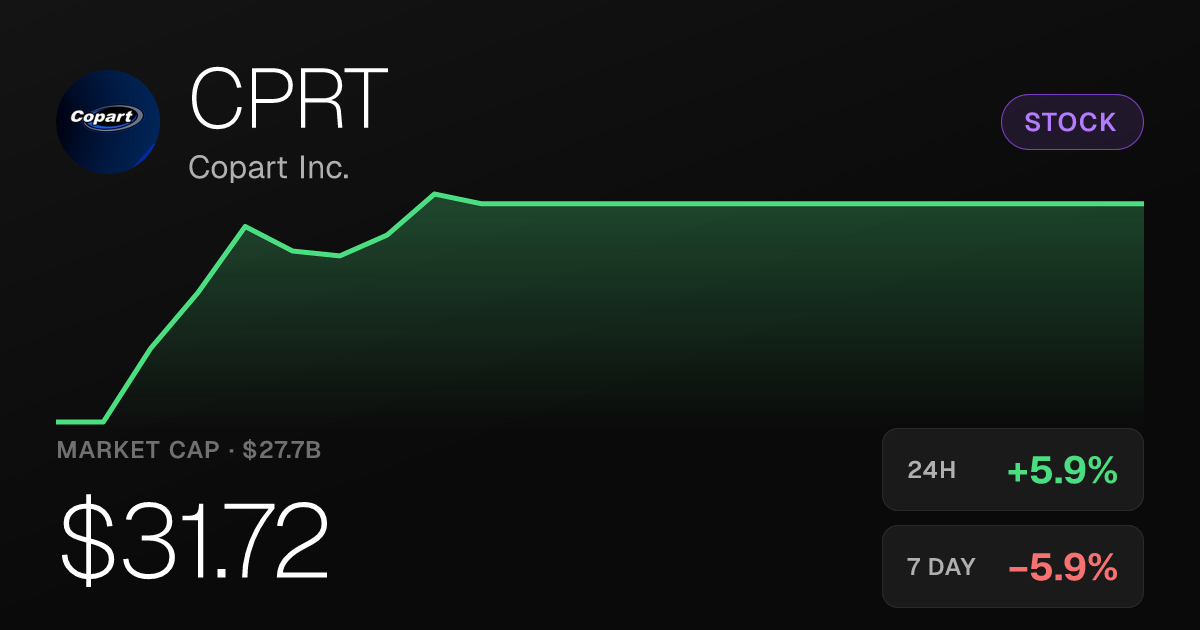Copart Shares Rise 5.95% Tuesday, Trimming Weekly Losses