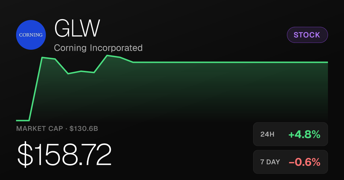 Corning Shares Rise 4.77% on the Day, Up 6.62% Over Past Month