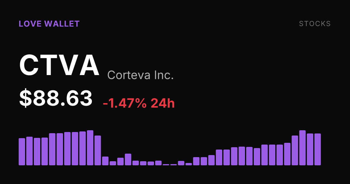 Corteva Slips 1.47% on the Day but Holds Strong Weekly and Monthly Gains