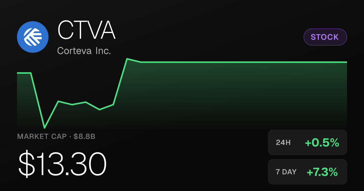 Corteva Shares Edge Up 0.49% Tuesday, Up 7.30% on the Week