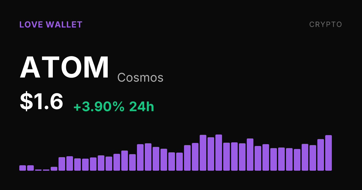 Cosmos (ATOM) Rises 3.90% to $1.6 on September 6, 2026