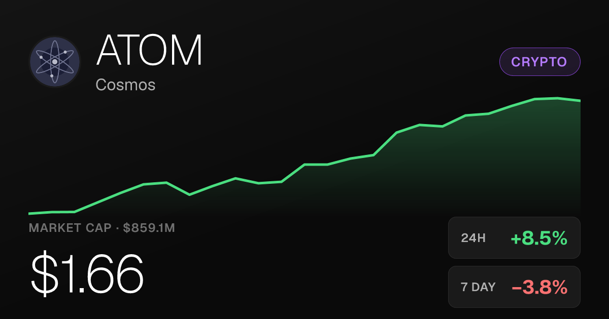 Cosmos (ATOM) Rises 8.52% in 24 Hours, Posts 17.60% Monthly Gain