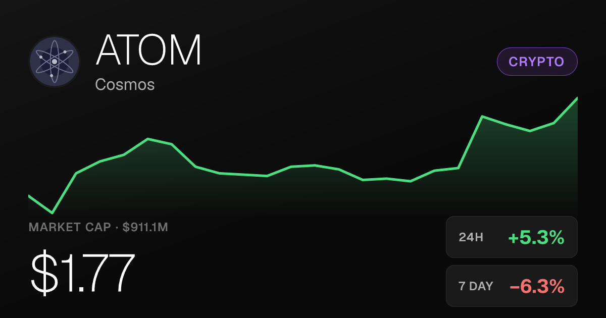 Cosmos (ATOM) Rises 5.30% in 24 Hours as Monthly Gain Holds at 15.85%