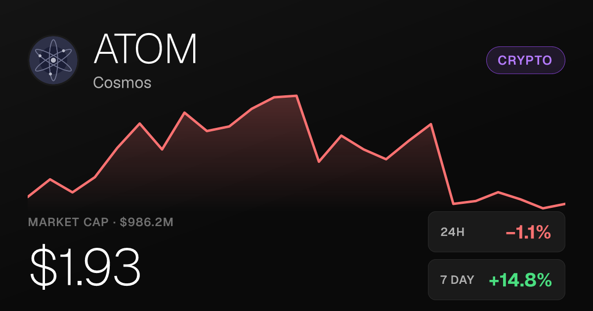 Cosmos (ATOM) Slips 1.08% on the Day Despite Strong Weekly Gain