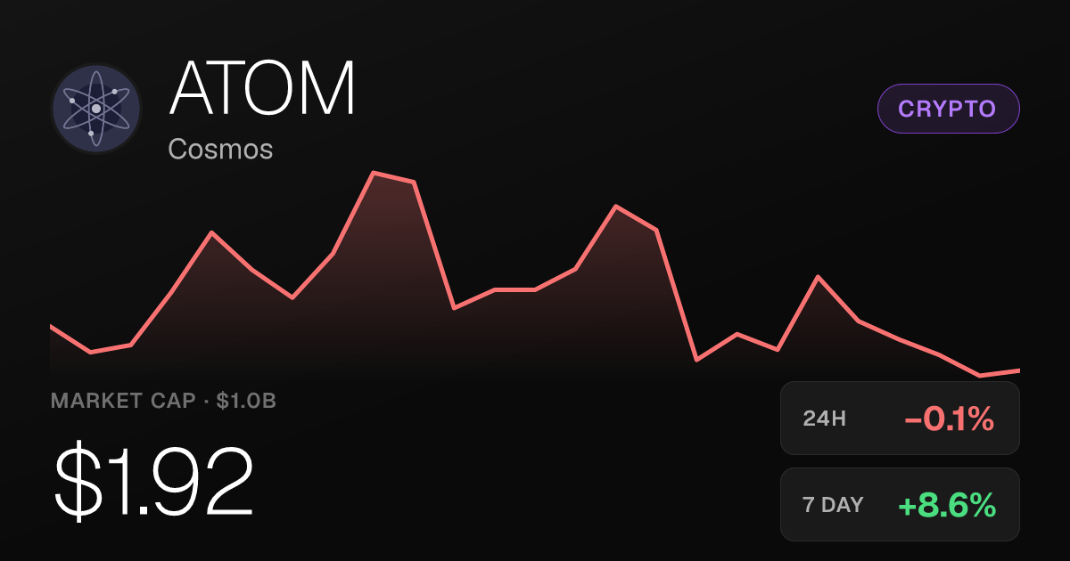 Cosmos (ATOM) Holds Near $1.92 After Modest Dip, Posts Strong Monthly Gain