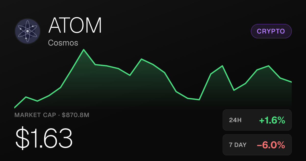 Cosmos (ATOM) Edges Up 1.55% but Faces Steep Monthly Decline