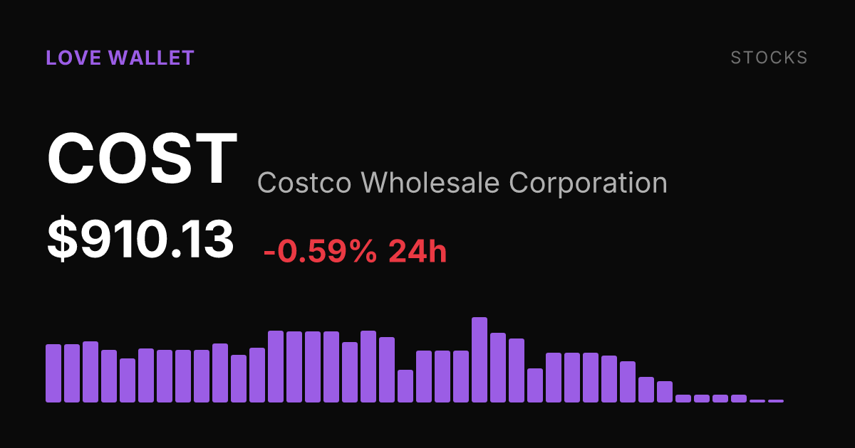 Costco Shares Slip 0.59% to $910.13 as Losses Deepen Over 30 Days