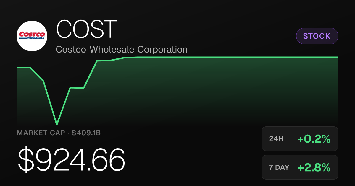 Costco Shares Edge Higher, Up 0.19% on the Session
